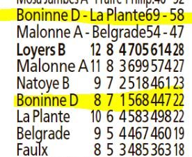 " ... l'étonnante jeune équipe de Boninne surfe toujours sur la bonne vague."  ( V.A.)
