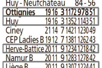 Le classement R1 arrêté ai 11 mars; les rencontres restantes à jouer sont encadrées.